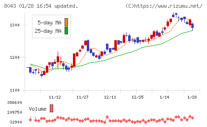 スターゼンチャート