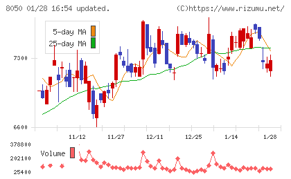 セイコーグループチャート