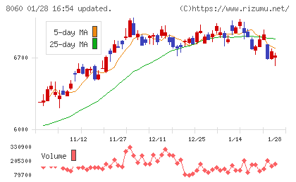 キヤノンマーケティングジャパンチャート