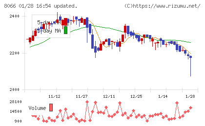 三谷商事チャート