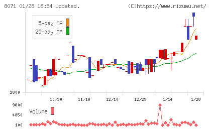 東海エレクトロニクスチャート