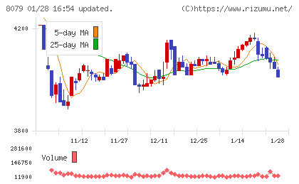 正栄食品工業チャート
