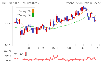 カナデンチャート