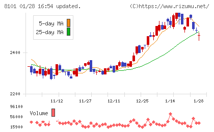 ＧＳＩクレオスチャート