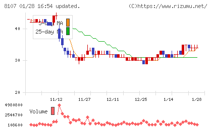 キムラタンチャート