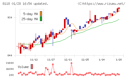 キングチャート