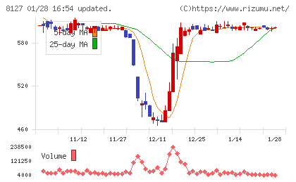 ヤマト　インターナショナルチャート