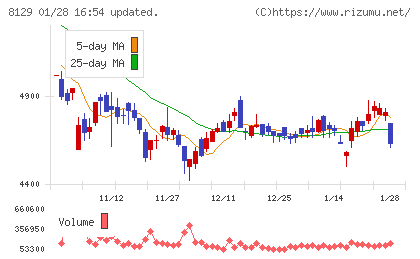 東邦ホールディングスチャート