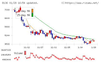 サンリオチャート
