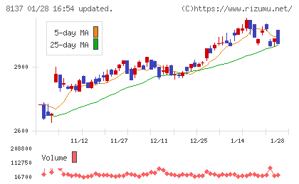 サンワテクノスチャート