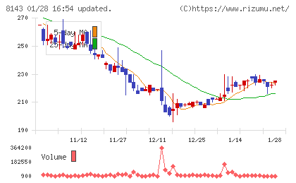 ラピーヌチャート