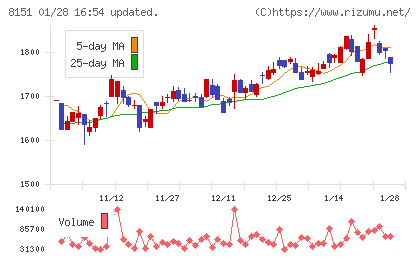 東陽テクニカチャート