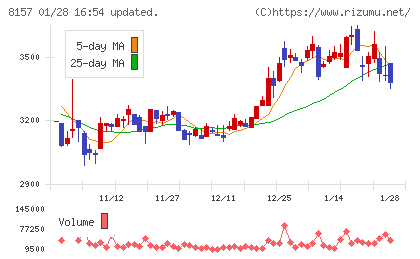 都築電気チャート