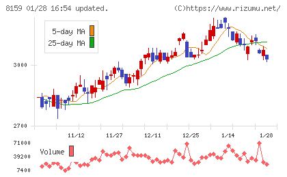 立花エレテックチャート