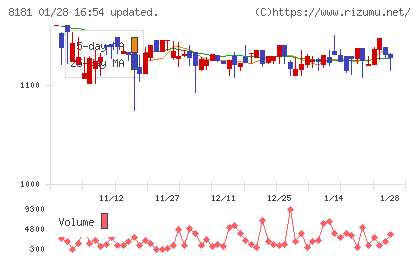 東天紅チャート