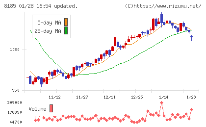 チヨダチャート