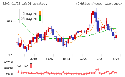 ＭｒＭａｘＨＤチャート