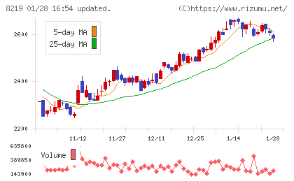 青山商事チャート