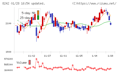 エイチ・ツー・オー　リテイリングチャート