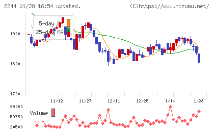 近鉄百貨店チャート