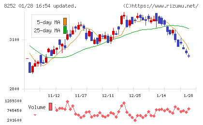 丸井グループチャート