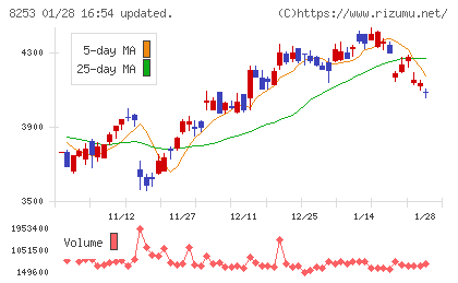 クレディセゾンチャート