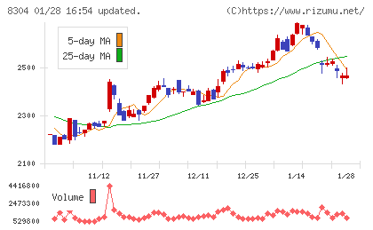 あおぞら銀行チャート