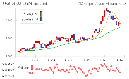 三菱ＵＦＪフィナンシャル・グループチャート