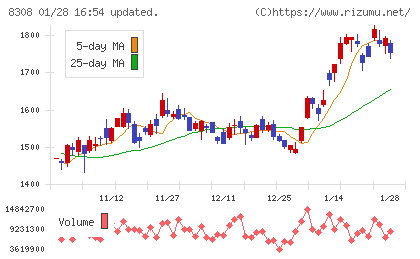 りそなホールディングスチャート