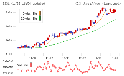 千葉銀行チャート
