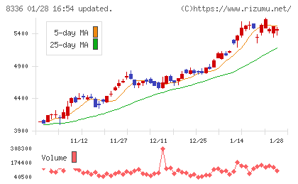 武蔵野銀行チャート
