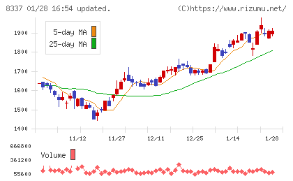 千葉興業銀行チャート