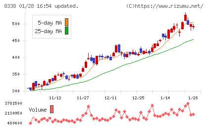筑波銀行チャート
