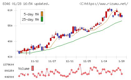 東邦銀行チャート
