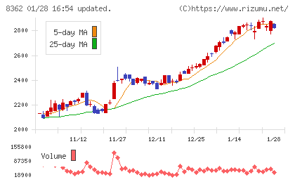 福井銀行チャート