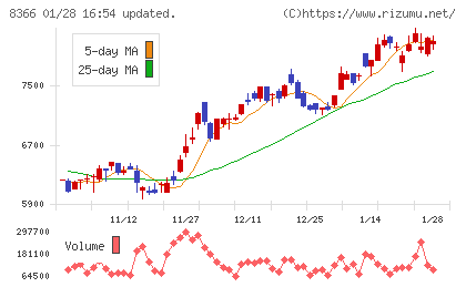 滋賀銀行チャート