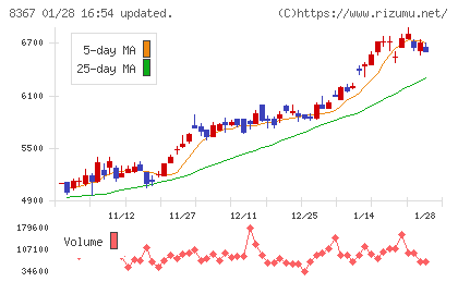 南都銀行チャート