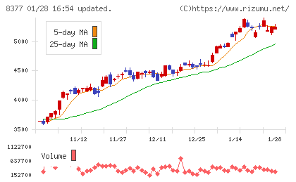 ほくほくフィナンシャルグループチャート