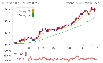 四国銀行チャート