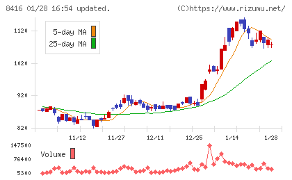 高知銀行チャート