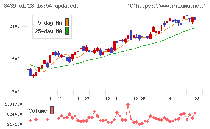 東京センチュリーチャート