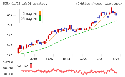 栃木銀行チャート