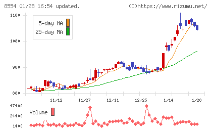 南日本銀行チャート