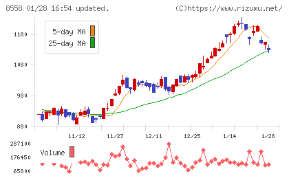 東和銀行チャート