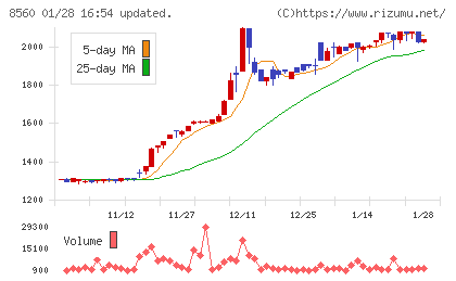 宮崎太陽銀行チャート
