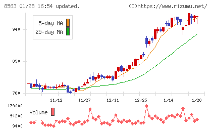 大東銀行チャート