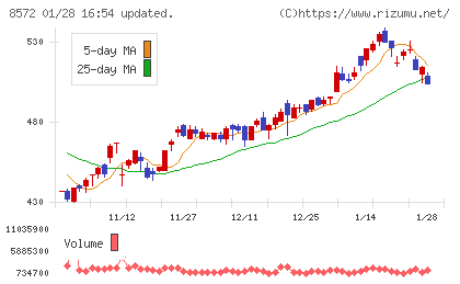 アコムチャート