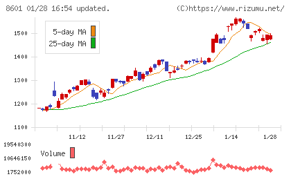 大和証券グループ本社チャート