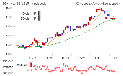 野村ホールディングスチャート