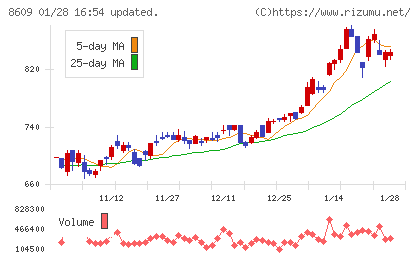 岡三証券グループチャート